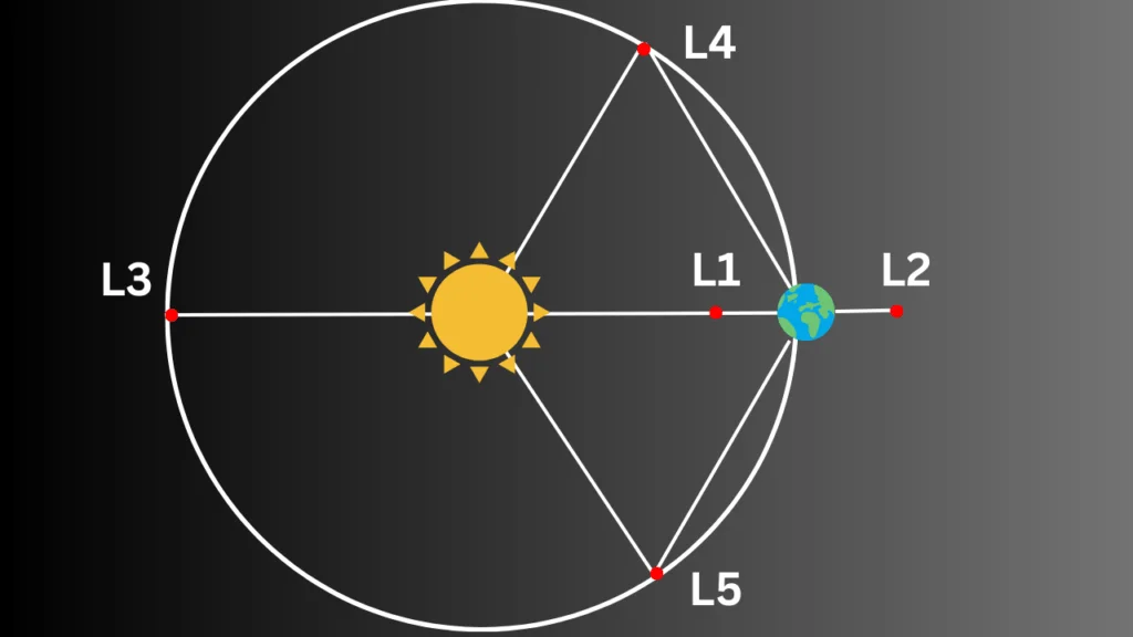 Lagrange Point L1