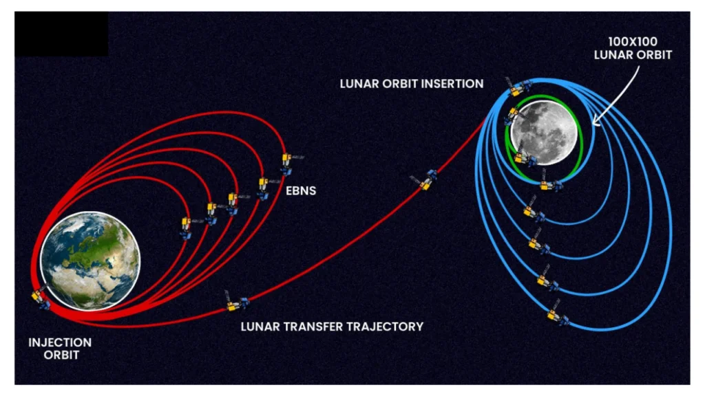 Chandrayaan 3 Status: Live Tracking And Location - Indian Space And ...