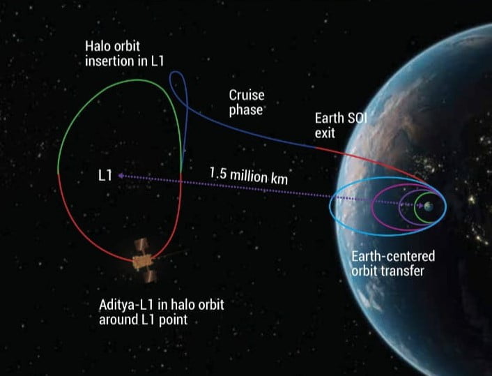 Aditya L1's path toward Lagrange- point L1