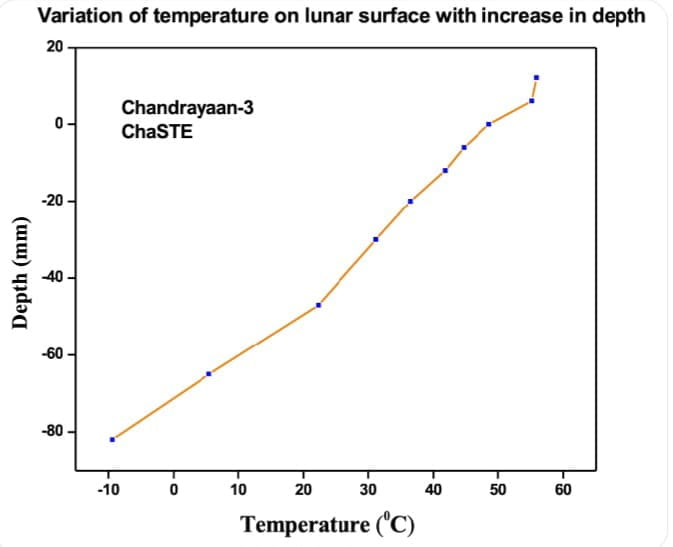 Temperature variation of topmost soil at 10 cm depth of lunar south pole. Chandrayaan 3 live tracking