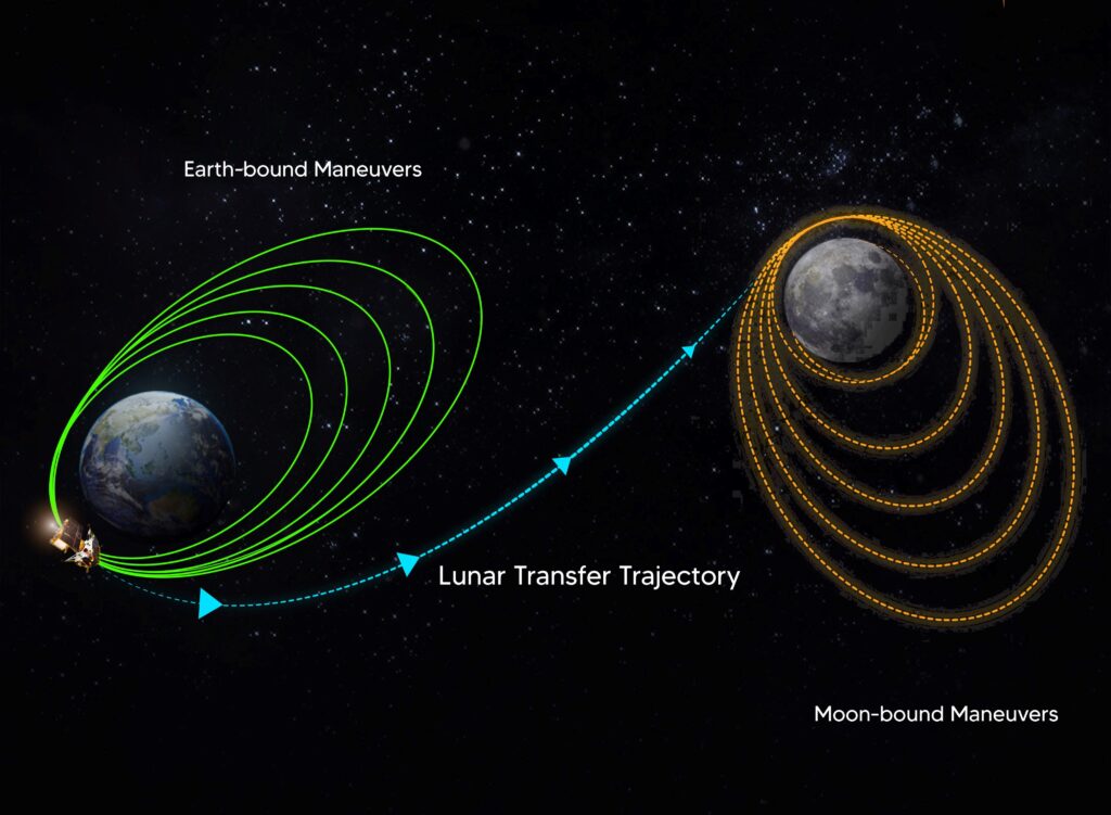 Chandrayaan 3 into Lunar Transfer Trajectory  Chandrayaan station, Chandrayaan 3 location