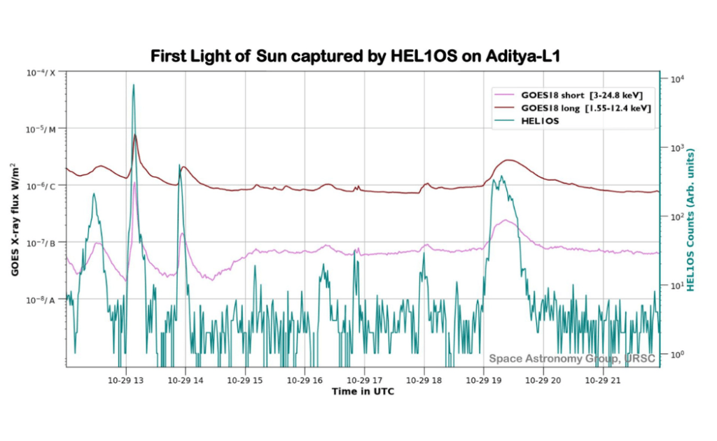 HEL1OS captures High-Energy X-rays of Solar Flares