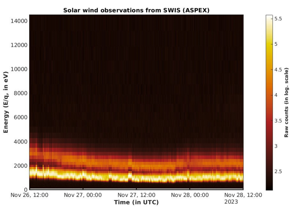 Solar Wind Ion Spectrometer (SWIS) is operational now