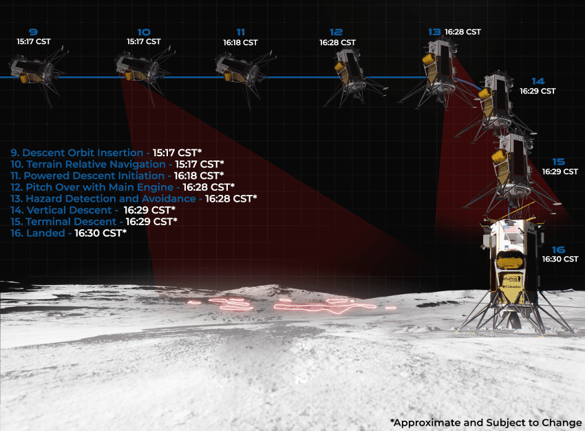 IM1 mission updates