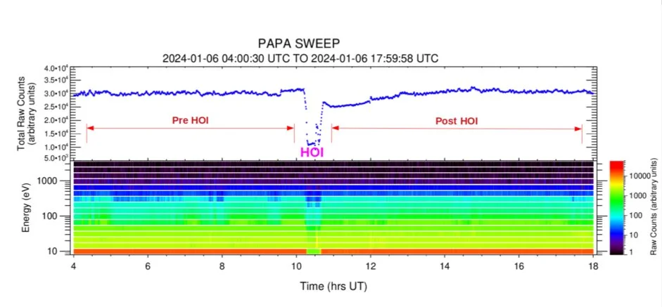 PAPA Payload Data
